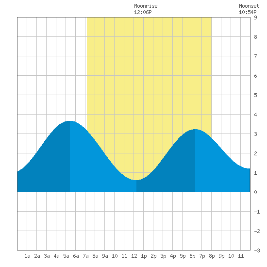 Panacea tide chart for Thursday, August 28, 2025