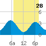Panacea tide chart for Thursday, August 28, 2025
