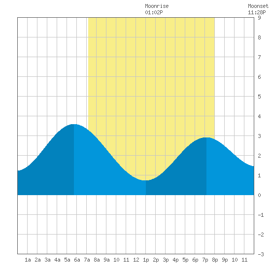 Panacea tide chart for Friday, August 29, 2025