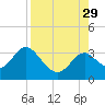 Panacea tide chart for Friday, August 29, 2025