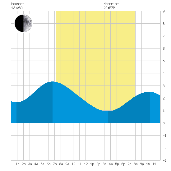 Panacea tide chart for Sunday, August 31, 2025
