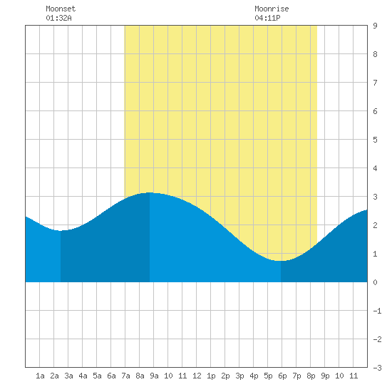 Panacea tide chart for Sunday, August 3, 2025