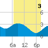 Panacea tide chart for Sunday, August 3, 2025