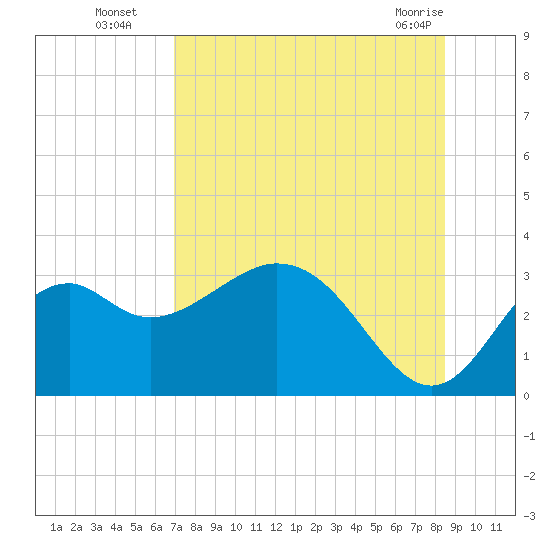 Panacea tide chart for Tuesday, August 5, 2025