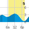 Panacea tide chart for Tuesday, August 5, 2025