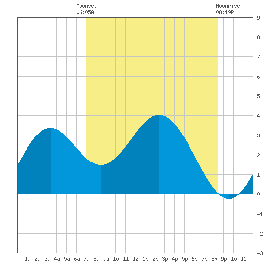Panacea tide chart for Friday, August 8, 2025