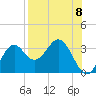 Panacea tide chart for Friday, August 8, 2025