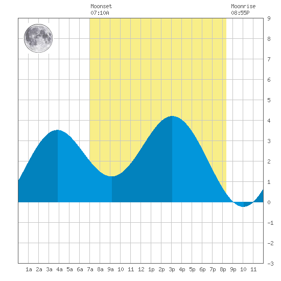 Panacea tide chart for Saturday, August 9, 2025
