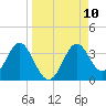 Panacea tide chart for Wednesday, September 10, 2025