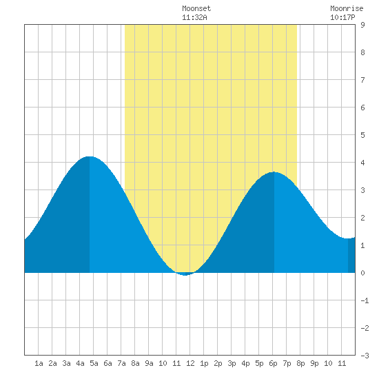 Panacea tide chart for Thursday, September 11, 2025