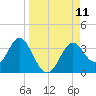 Panacea tide chart for Thursday, September 11, 2025