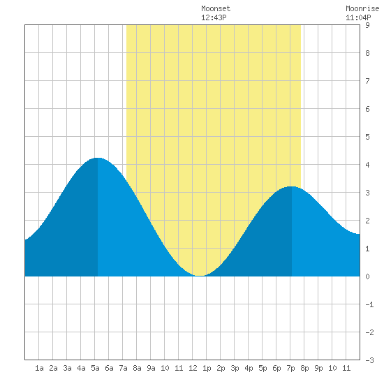 Panacea tide chart for Friday, September 12, 2025