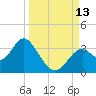 Panacea tide chart for Saturday, September 13, 2025