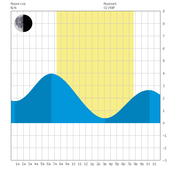 Panacea tide chart for Sunday, September 14, 2025