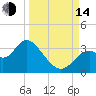 Panacea tide chart for Sunday, September 14, 2025