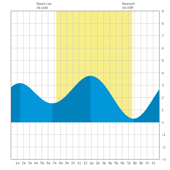 Panacea tide chart for Thursday, September 18, 2025