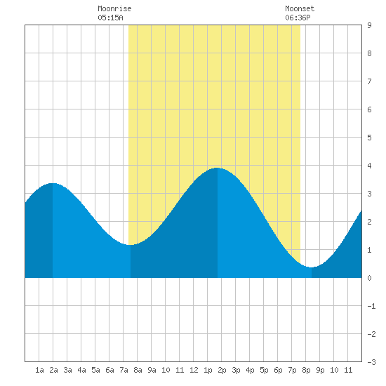 Panacea tide chart for Friday, September 19, 2025