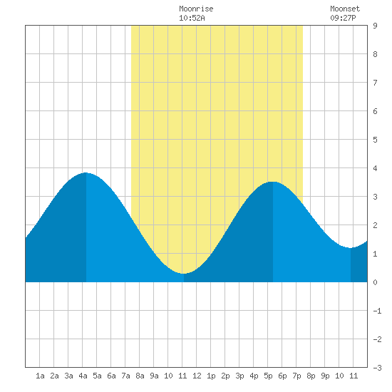 Panacea tide chart for Thursday, September 25, 2025