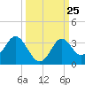 Panacea tide chart for Thursday, September 25, 2025