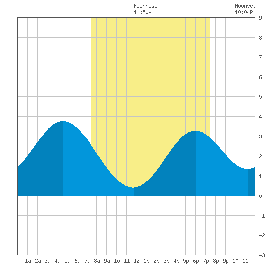 Panacea tide chart for Friday, September 26, 2025