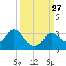 Panacea tide chart for Saturday, September 27, 2025