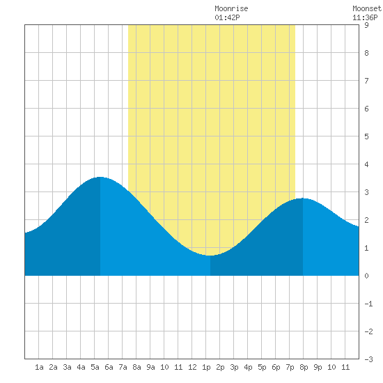 Panacea tide chart for Sunday, September 28, 2025