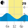 Panacea tide chart for Monday, September 29, 2025