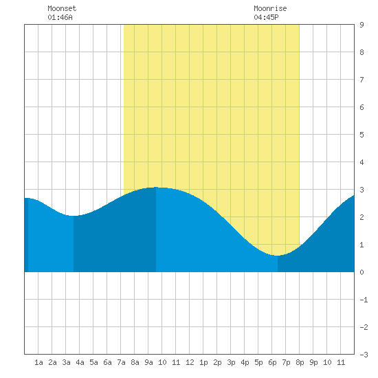 Panacea tide chart for Tuesday, September 2, 2025