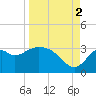 Panacea tide chart for Tuesday, September 2, 2025