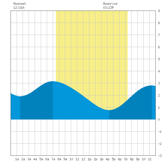 Panacea tide chart for Tuesday, September 30, 2025