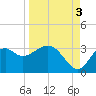 Panacea tide chart for Wednesday, September 3, 2025