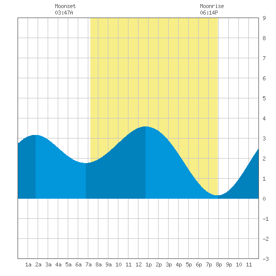Panacea tide chart for Thursday, September 4, 2025