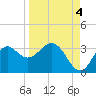 Panacea tide chart for Thursday, September 4, 2025