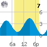 Panacea tide chart for Sunday, September 7, 2025