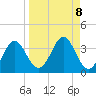 Panacea tide chart for Monday, September 8, 2025