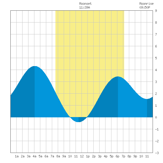 Panacea tide chart for Friday, October 10, 2025