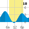 Panacea tide chart for Friday, October 10, 2025