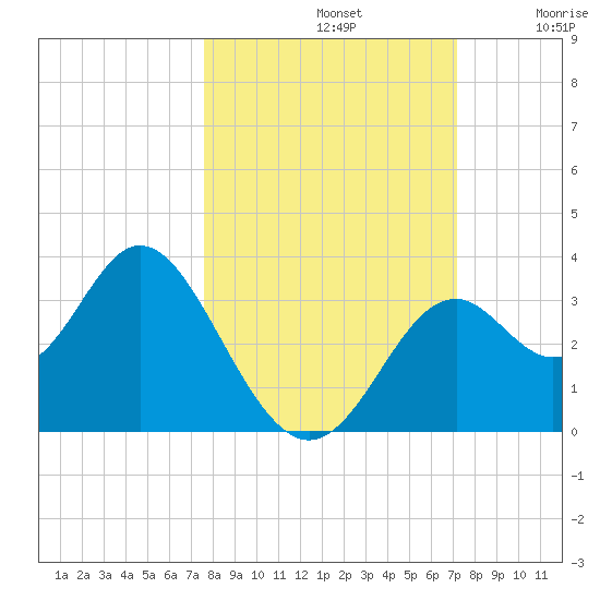 Panacea tide chart for Saturday, October 11, 2025