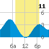 Panacea tide chart for Saturday, October 11, 2025