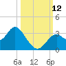 Panacea tide chart for Sunday, October 12, 2025