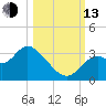 Panacea tide chart for Monday, October 13, 2025