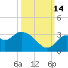 Panacea tide chart for Tuesday, October 14, 2025