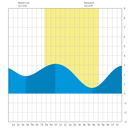 Panacea tide chart for Wednesday, October 15, 2025