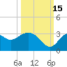 Panacea tide chart for Wednesday, October 15, 2025