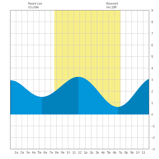 Panacea tide chart for Thursday, October 16, 2025