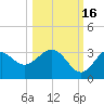 Panacea tide chart for Thursday, October 16, 2025