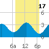 Panacea tide chart for Friday, October 17, 2025