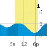 Panacea tide chart for Wednesday, October 1, 2025