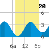 Panacea tide chart for Monday, October 20, 2025