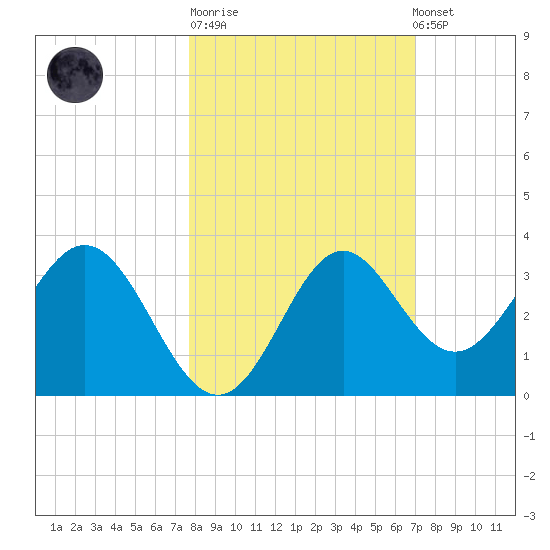 Panacea tide chart for Tuesday, October 21, 2025